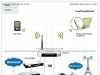 Bye Bye ADSL Routeur 3G+/Wifi pour tous récepteurs